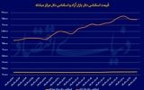 تداوم افت دلار