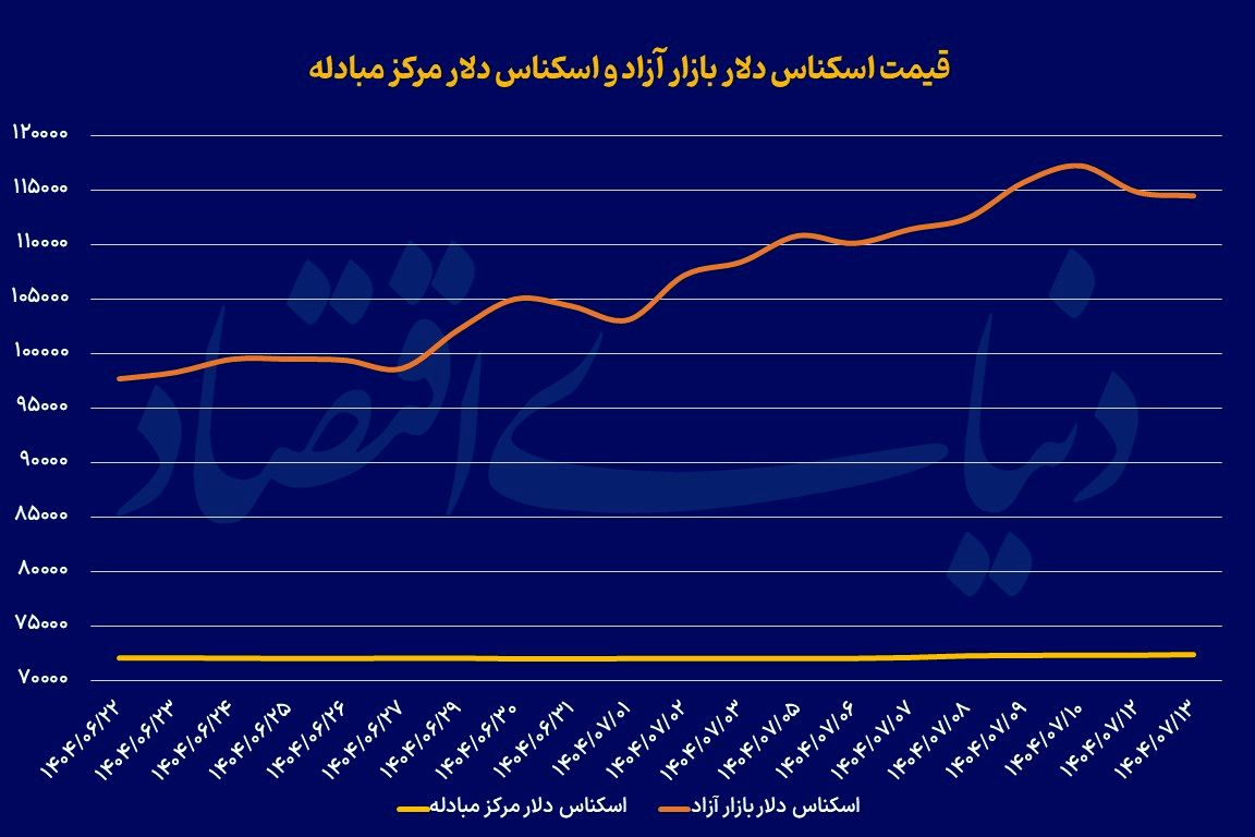 تداوم افت دلار