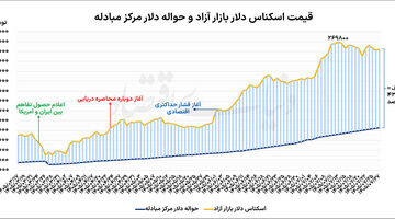 آرایش  دیپلماتیک  دلار
