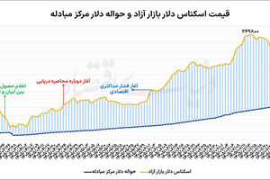 آرایش  دیپلماتیک  دلار

