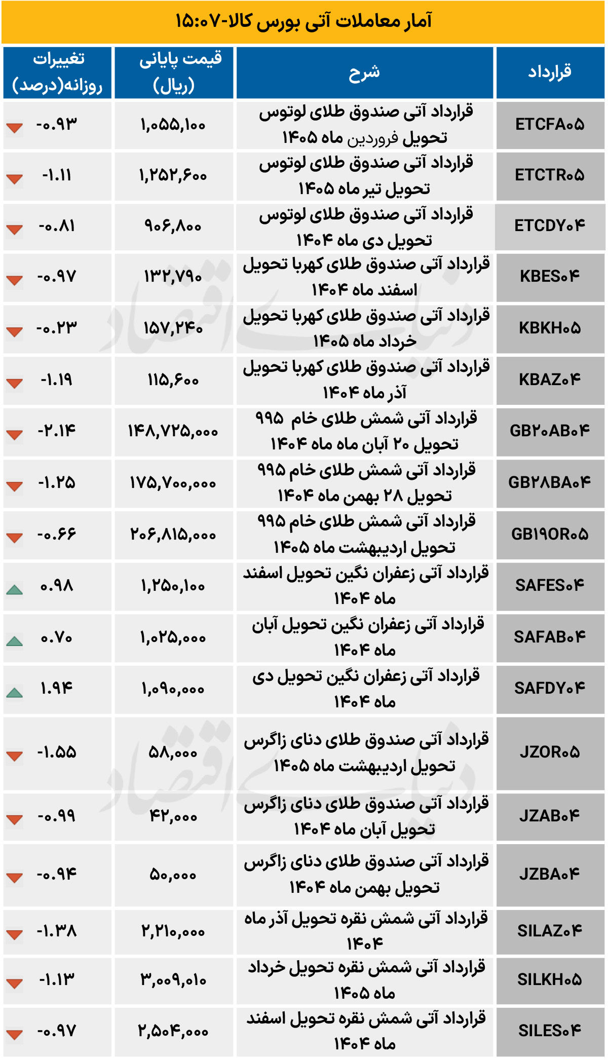 بازار آتی - ۱۴۰۴/۰۷/۲۹