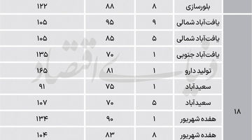 فاصله مسکن جنوب تهران با میانگین شهر