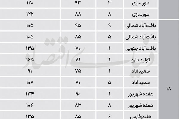 فاصله مسکن جنوب تهران با میانگین شهر