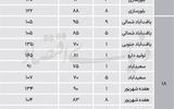 فاصله مسکن جنوب تهران با میانگین شهر