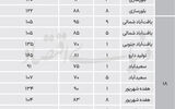 فاصله مسکن جنوب تهران با میانگین شهر