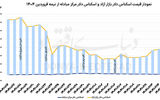 ایست روند صعودی دلار