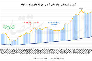 واکنش دلار به سفر نیویورک