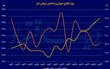 طلا در سقف پنج‌هفته‌ای