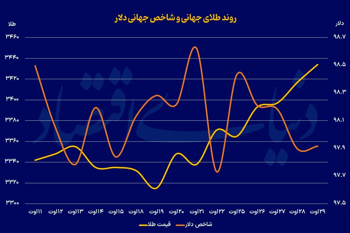 طلا در سقف پنجهفتهای