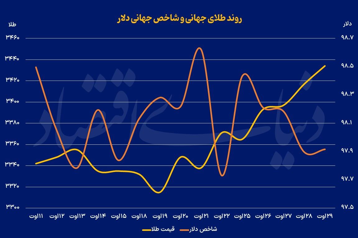 طلا در سقف پنج‌هفته‌ای
