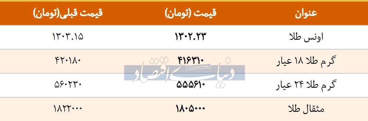 قیمت طلا امروز ۱۳۹۷/۱۲/۲۵ | طلای ۱۸ عیار پایین آمد