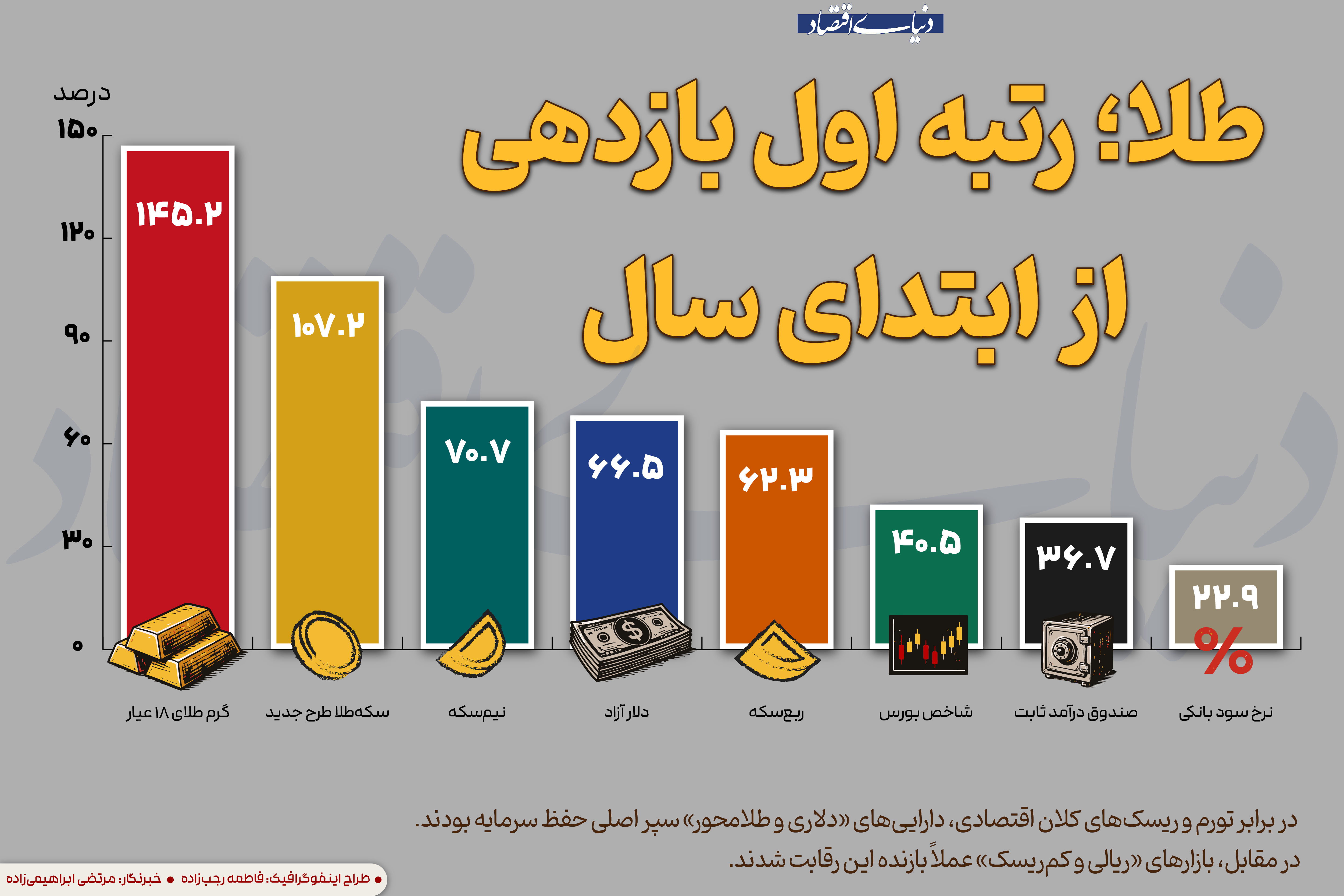 طلا؛ رتبه اول بازدهی از ابتدای سال