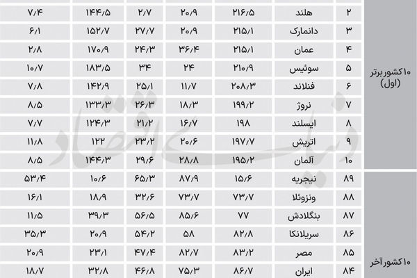 رتبه ایران در «کیفیت زندگی»