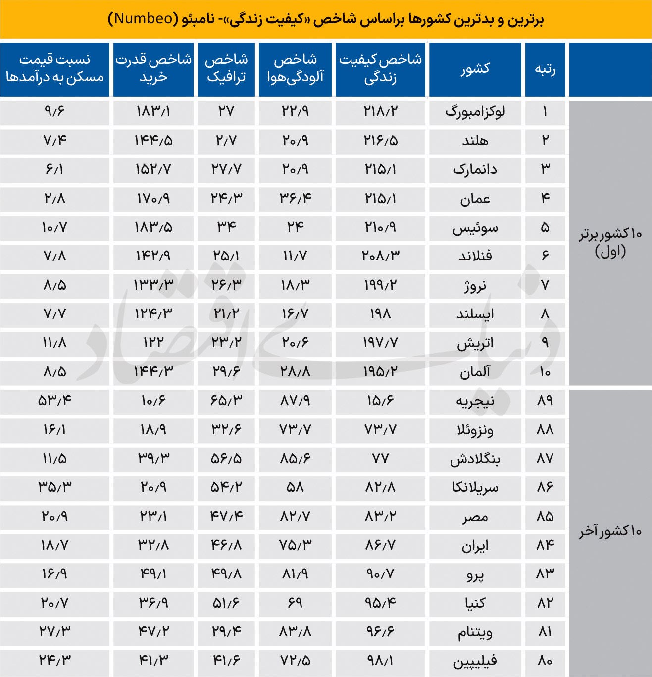 رتبه ایران در «کیفیت زندگی»