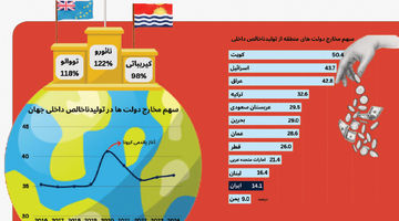 ولخرج‌ترین دولت‌های دنیا