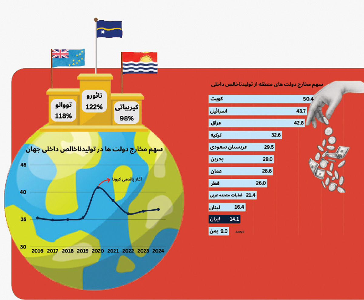 ولخرج‌ترین دولت‌های دنیا
