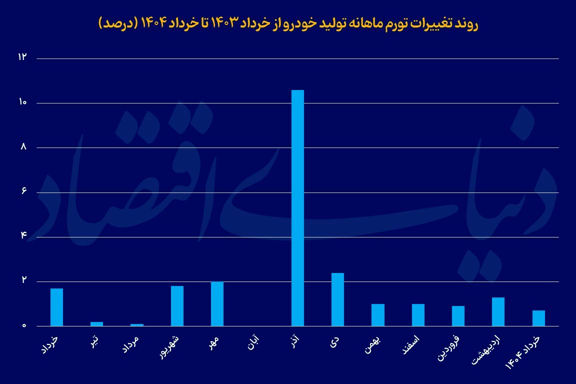نیشترمز تورم تولید خودرو