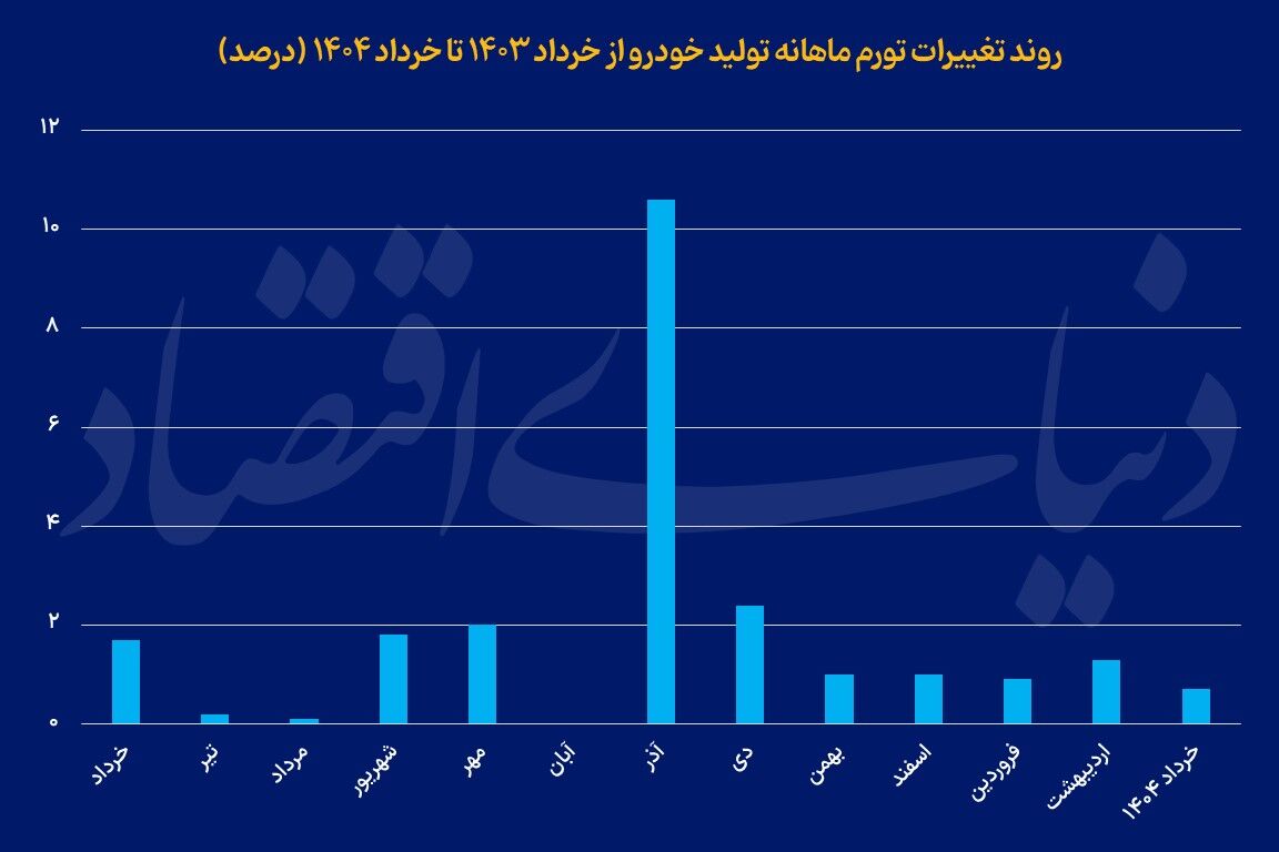 نیش‌ترمز تورم  تولید خودرو