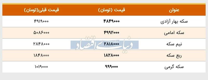 قیمت سکه امروز ۱۳۹۸/۰۲/۲۲ |سکه امامی ارزان شد