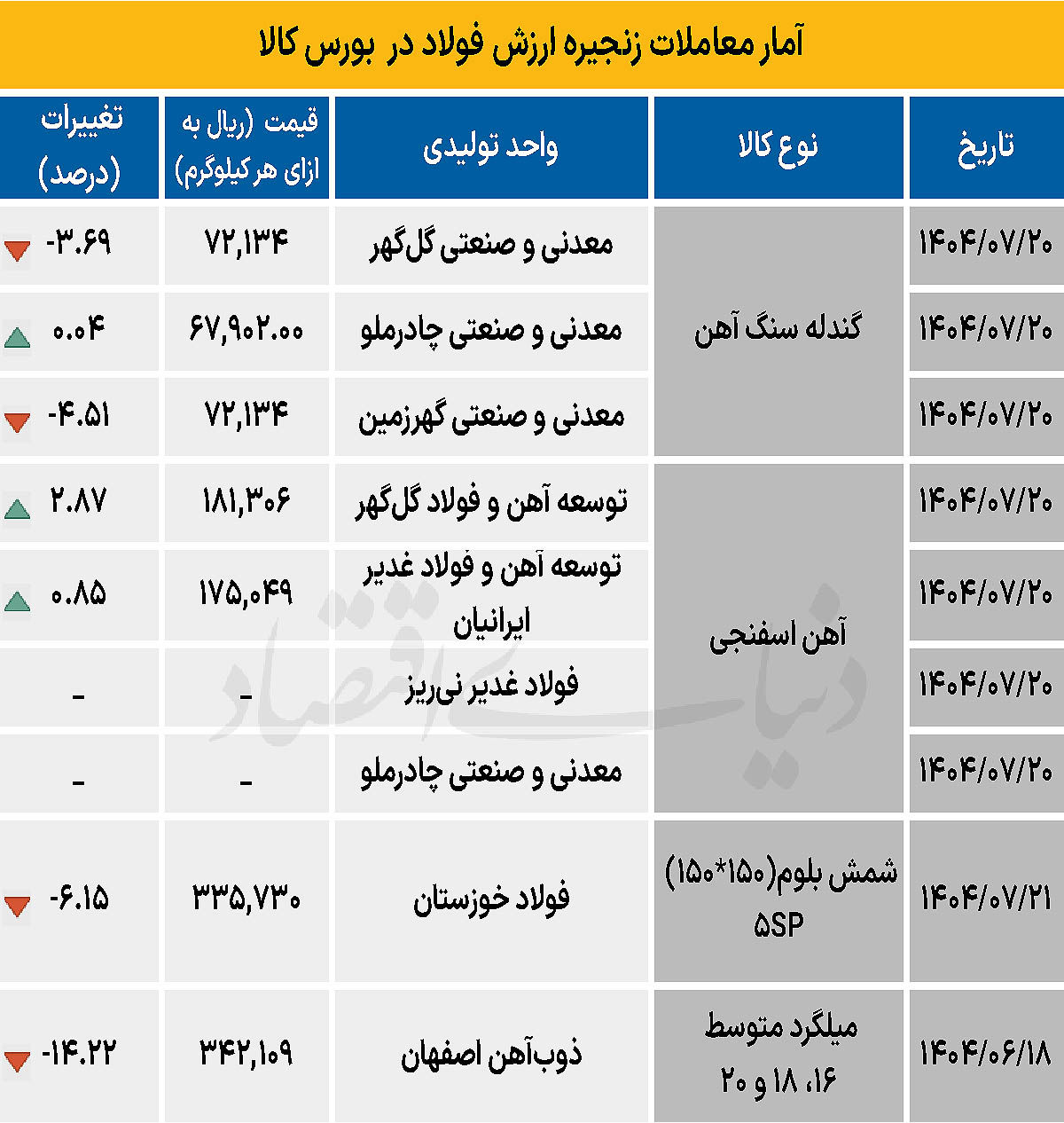 زنجیره فولاد - ۱۴۰۴/۰۷/۲۲