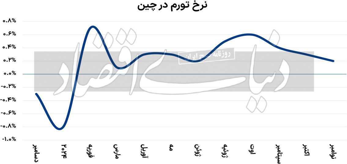 امید چین به رهایی از رکود