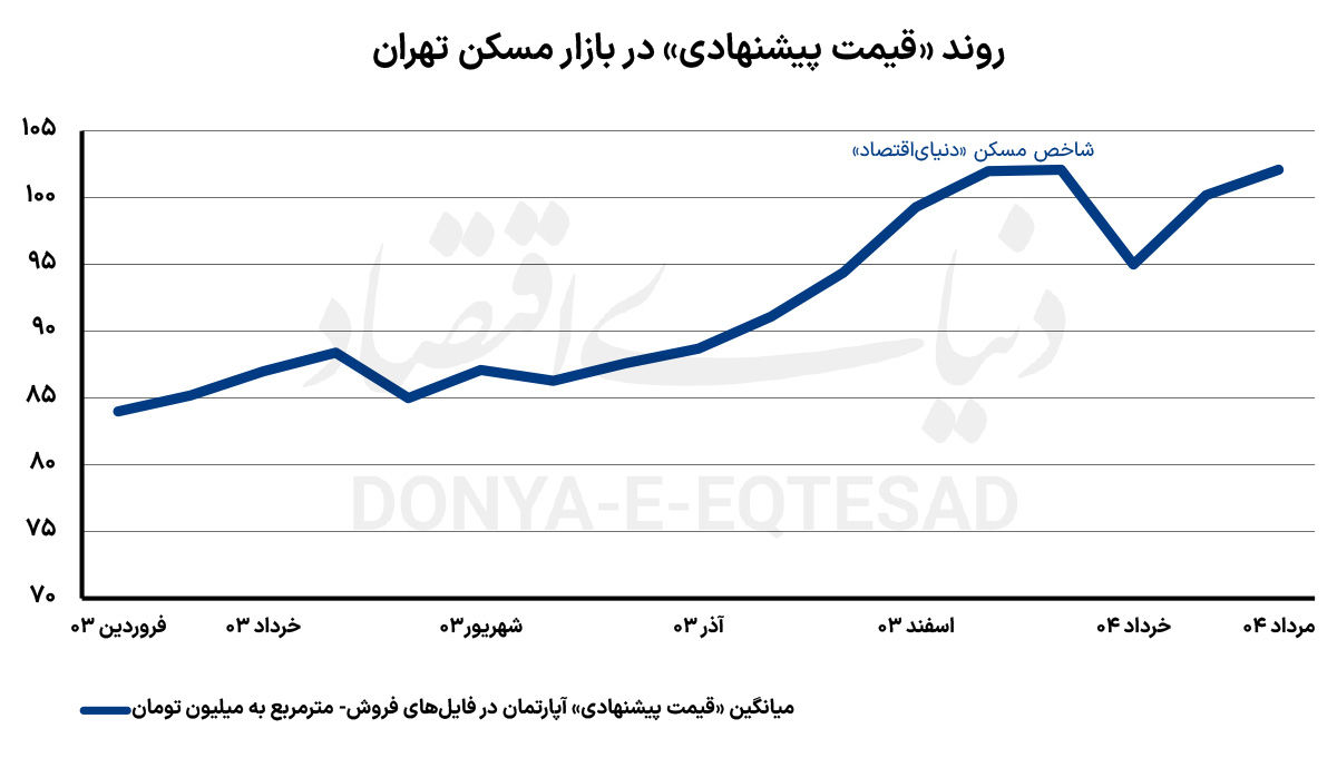 فراز و فرود قیمت ملک