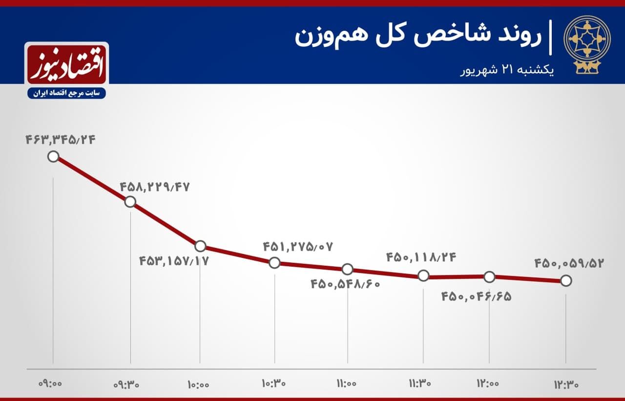 آخرین تحولات بازار سهام
