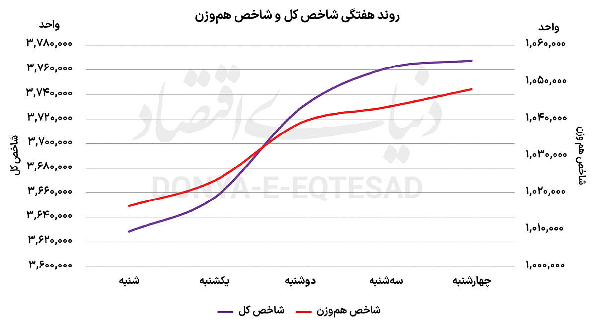 سکانسی دیگر از بورس صعودی