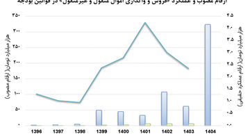 شکست در مولدسازی