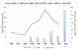 شکست در مولدسازی