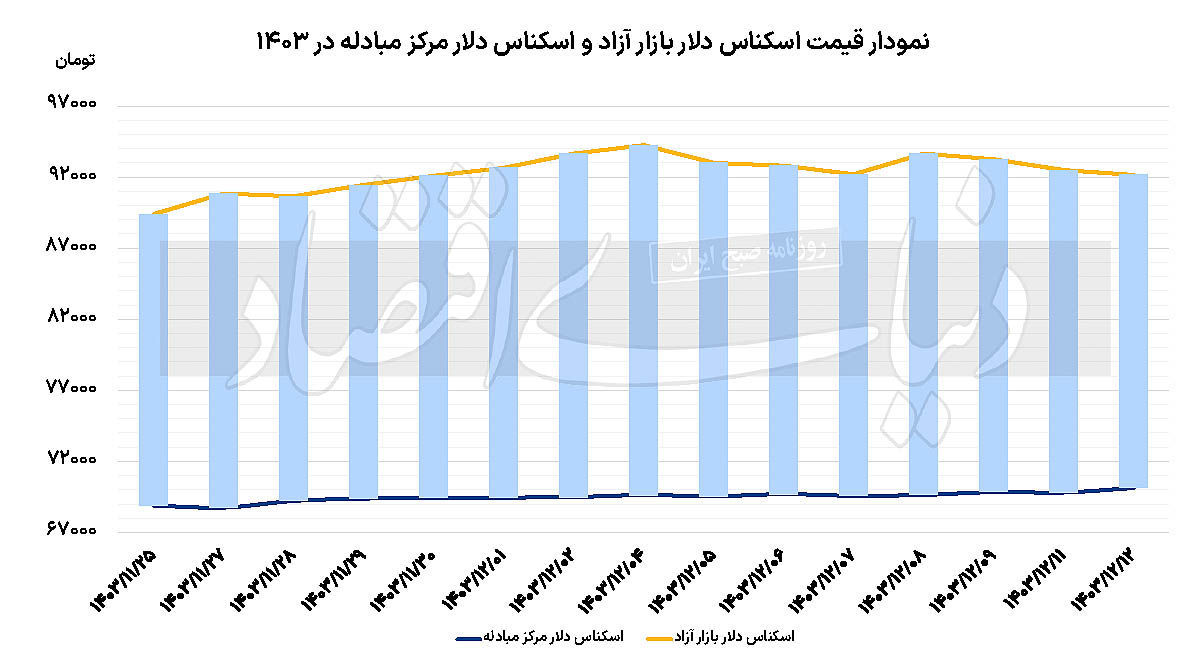 واکنش دلار به استیضاح وزیر