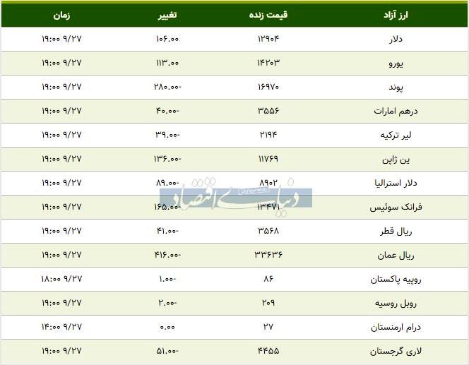 قیمت دلار و یورو امروز ۱۳۹۸/۰۹/۲۷| پوند ارزان شد