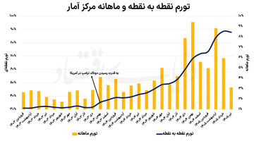 تایید دوم از کاهش تورم
