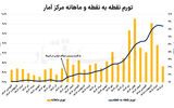 تایید دوم از کاهش تورم