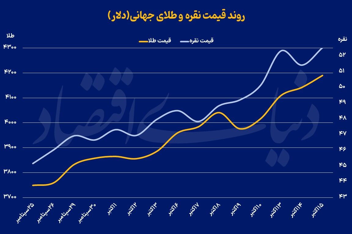 رشد طلا با سیگنال پاول