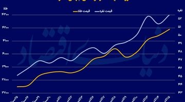 رشد طلا با سیگنال پاول