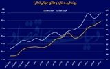 رشد طلا با سیگنال پاول