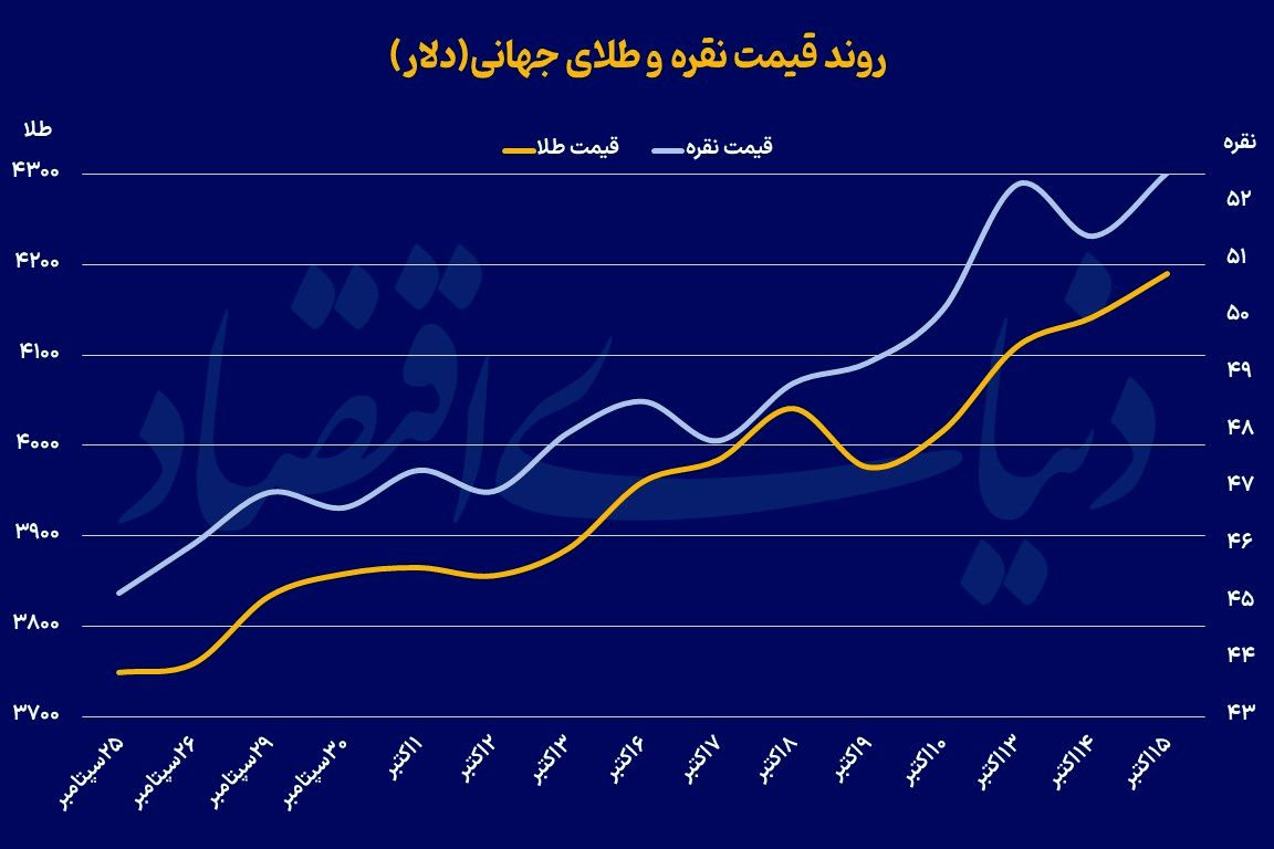 رشد طلا با سیگنال پاول