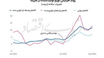شوک تورمی به زنجیره تامین آمریکا
