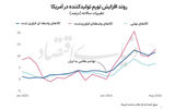 شوک تورمی به زنجیره تامین آمریکا