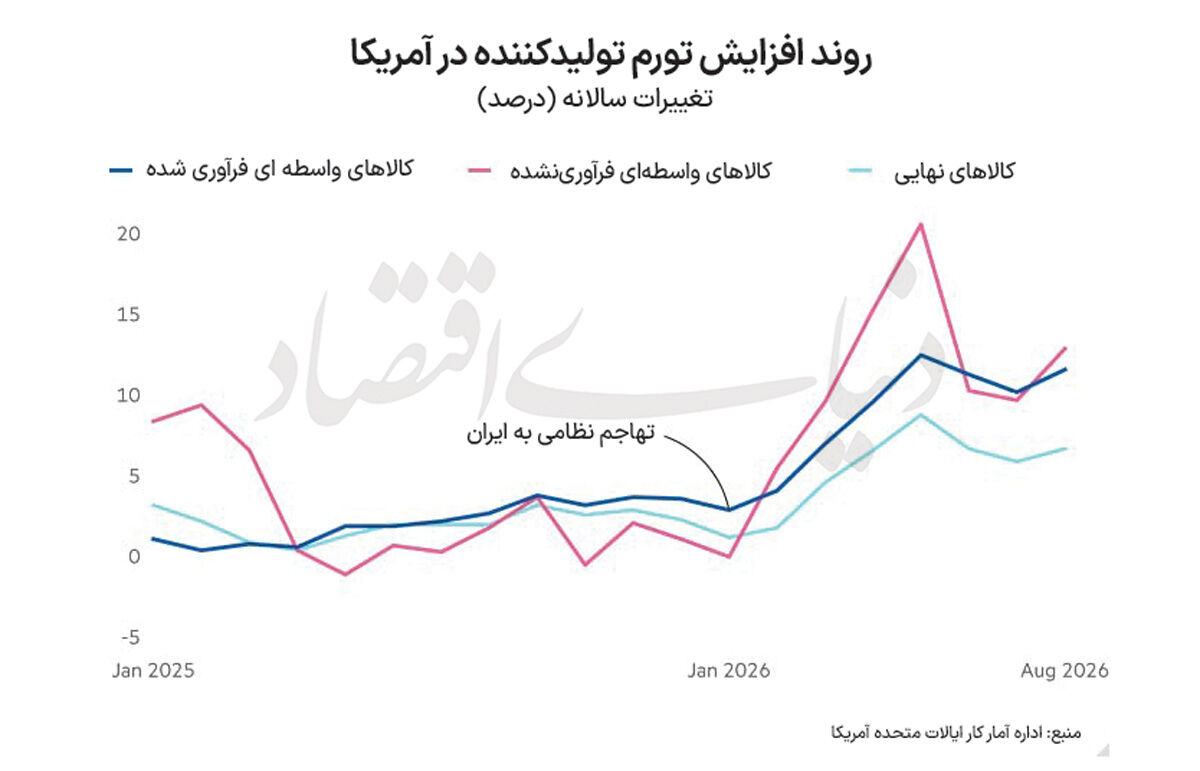 شوک تورمی به زنجیره تامین آمریکا
