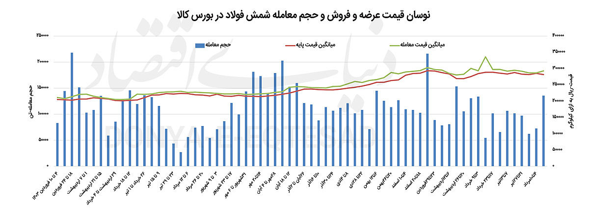 اوج‌گیری قیمت شمش بورسی