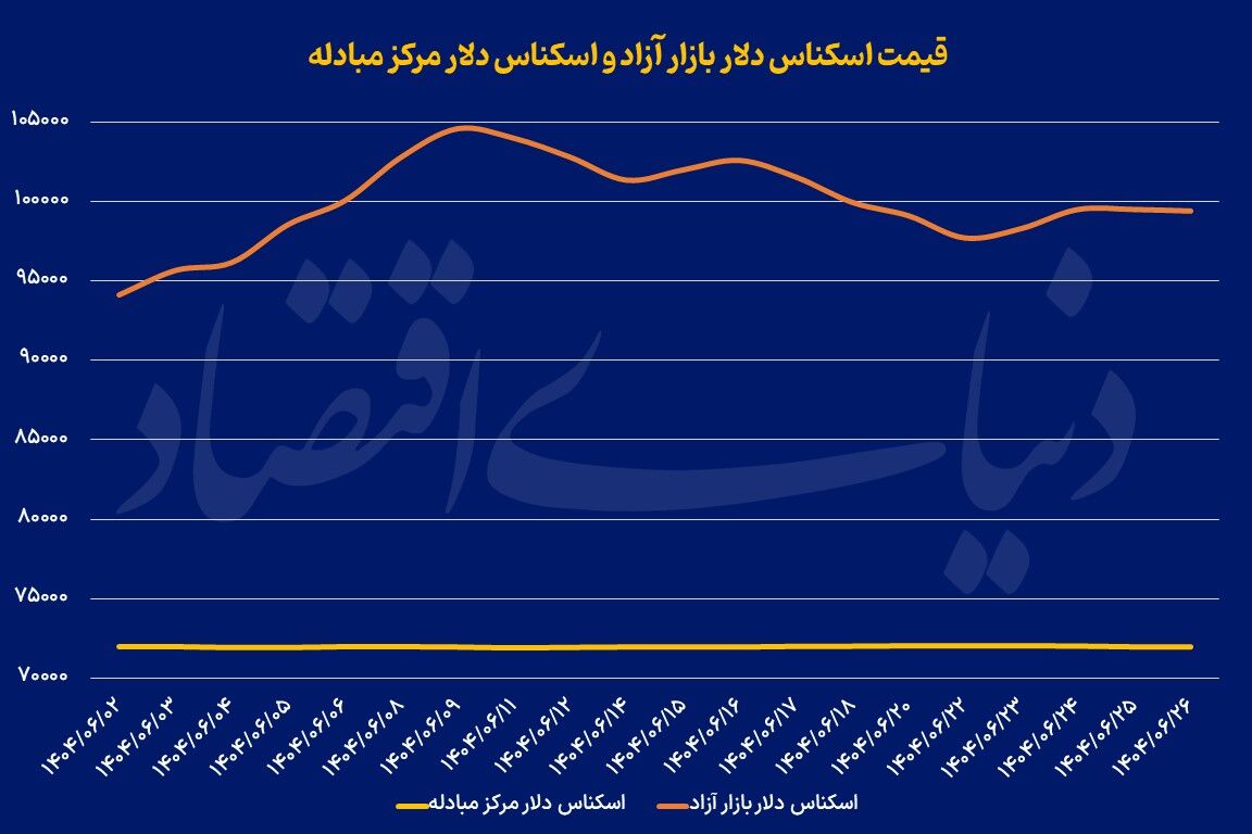 استراحت دلار زیر سقف صد
