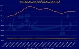 استراحت دلار زیر سقف صد