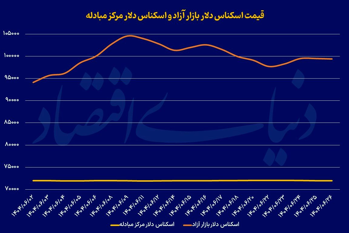 استراحت دلار زیر سقف صد