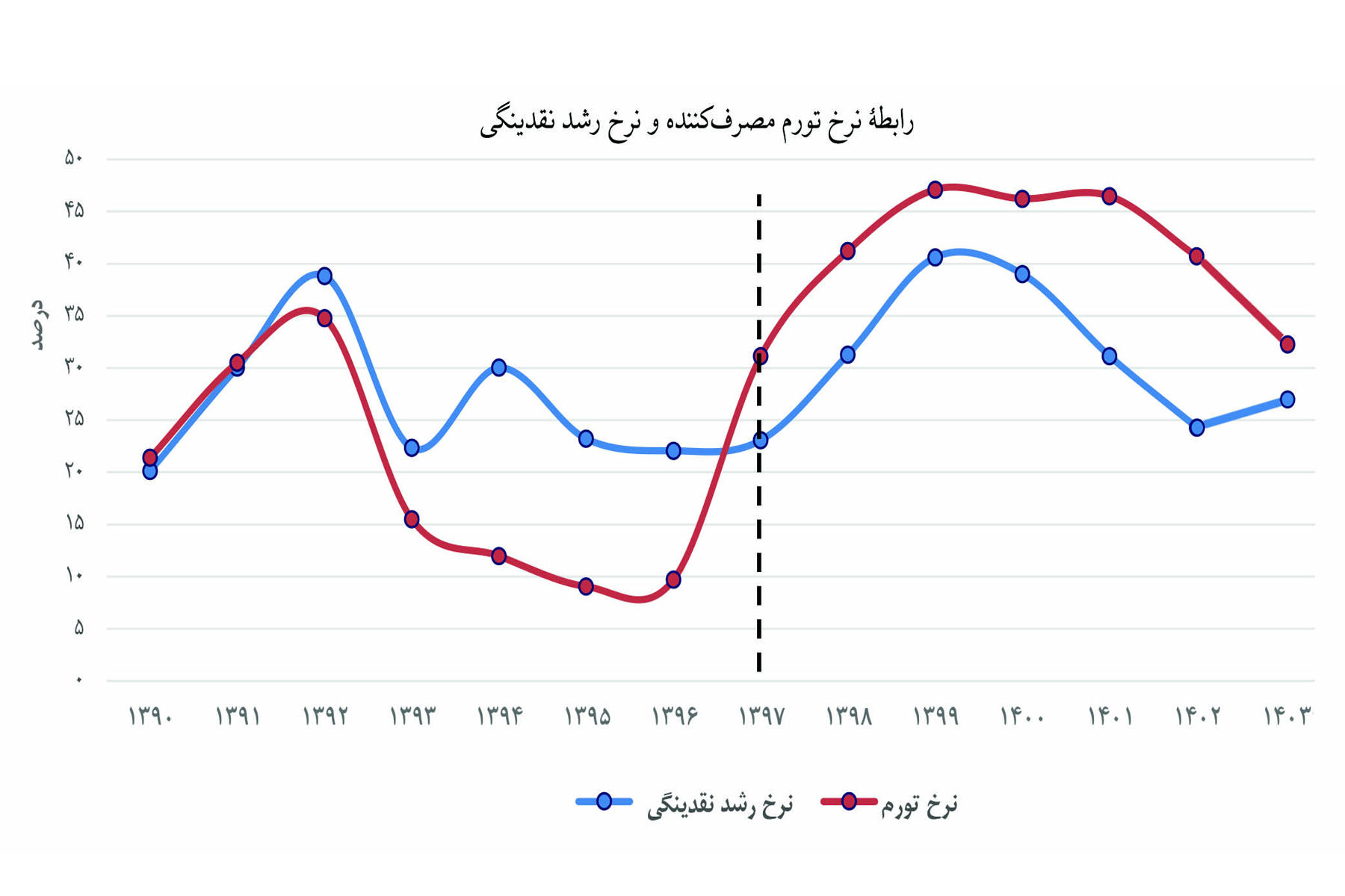 چارچوب نظری مهار تورم