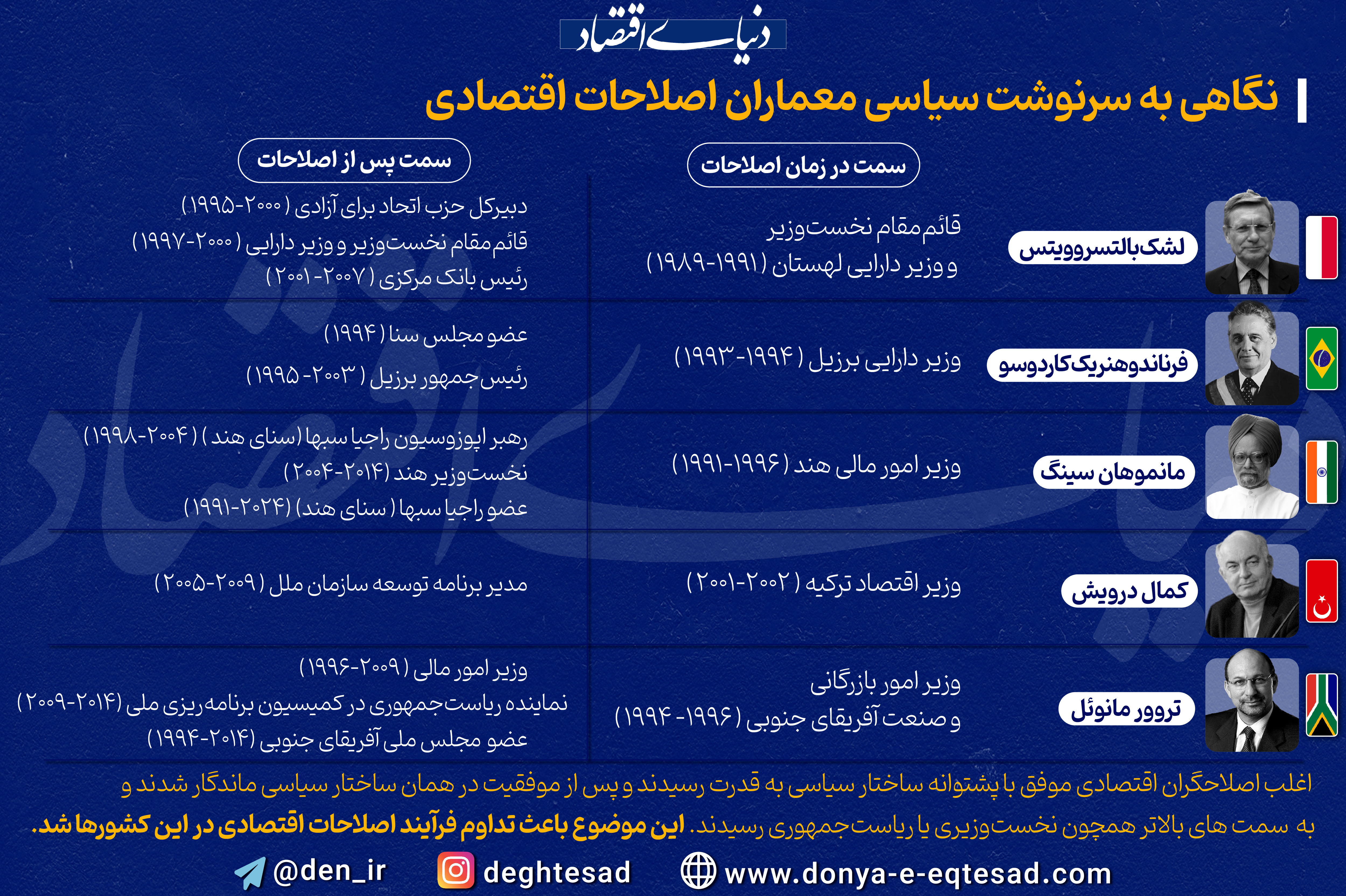 نگاهی به سرنوشت سیاسی معماران اصلاحات اقتصادی