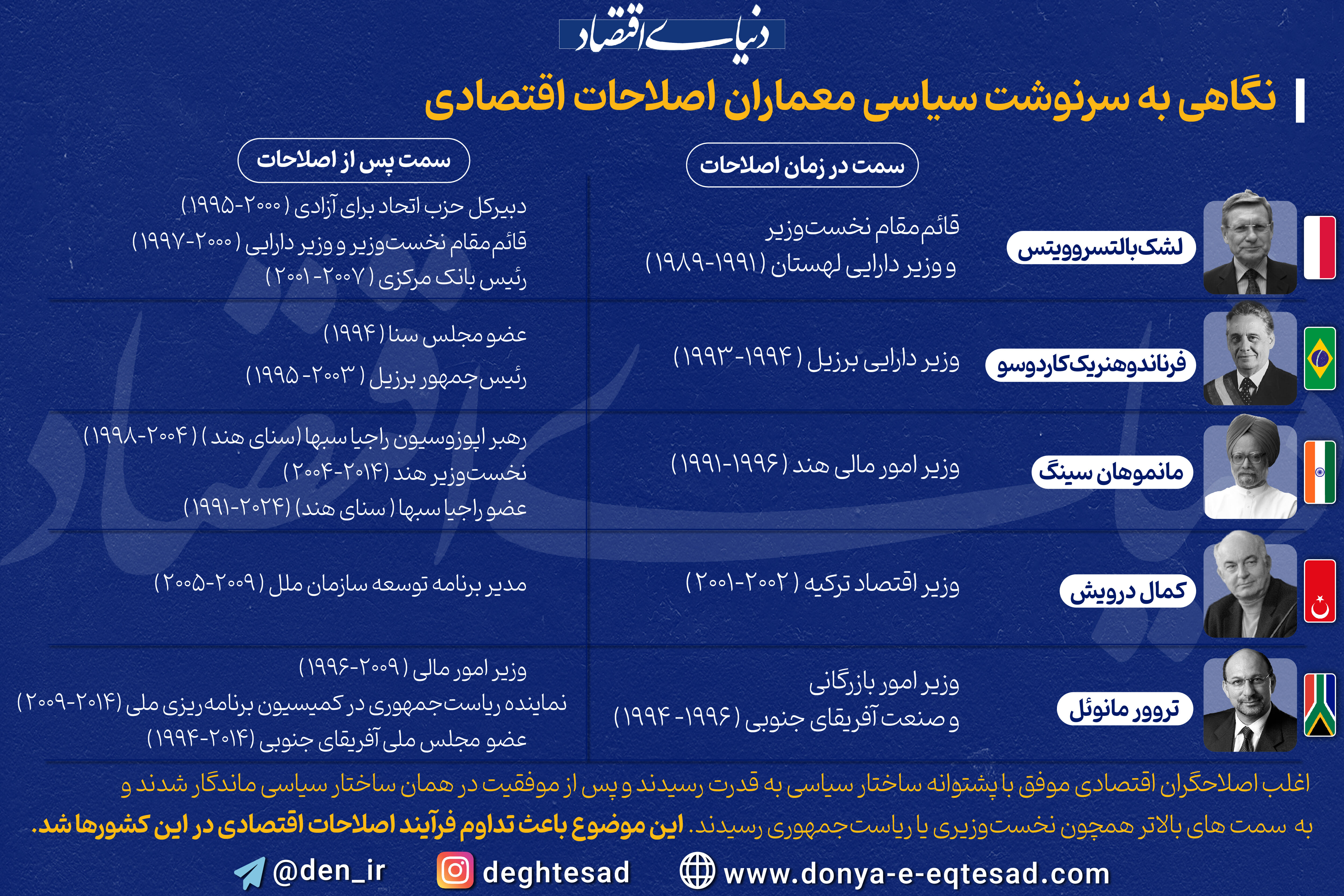 نگاهی به سرنوشت سیاسی معماران اصلاحات اقتصادی
