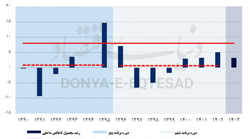 پیش‌بینی رشد 1404