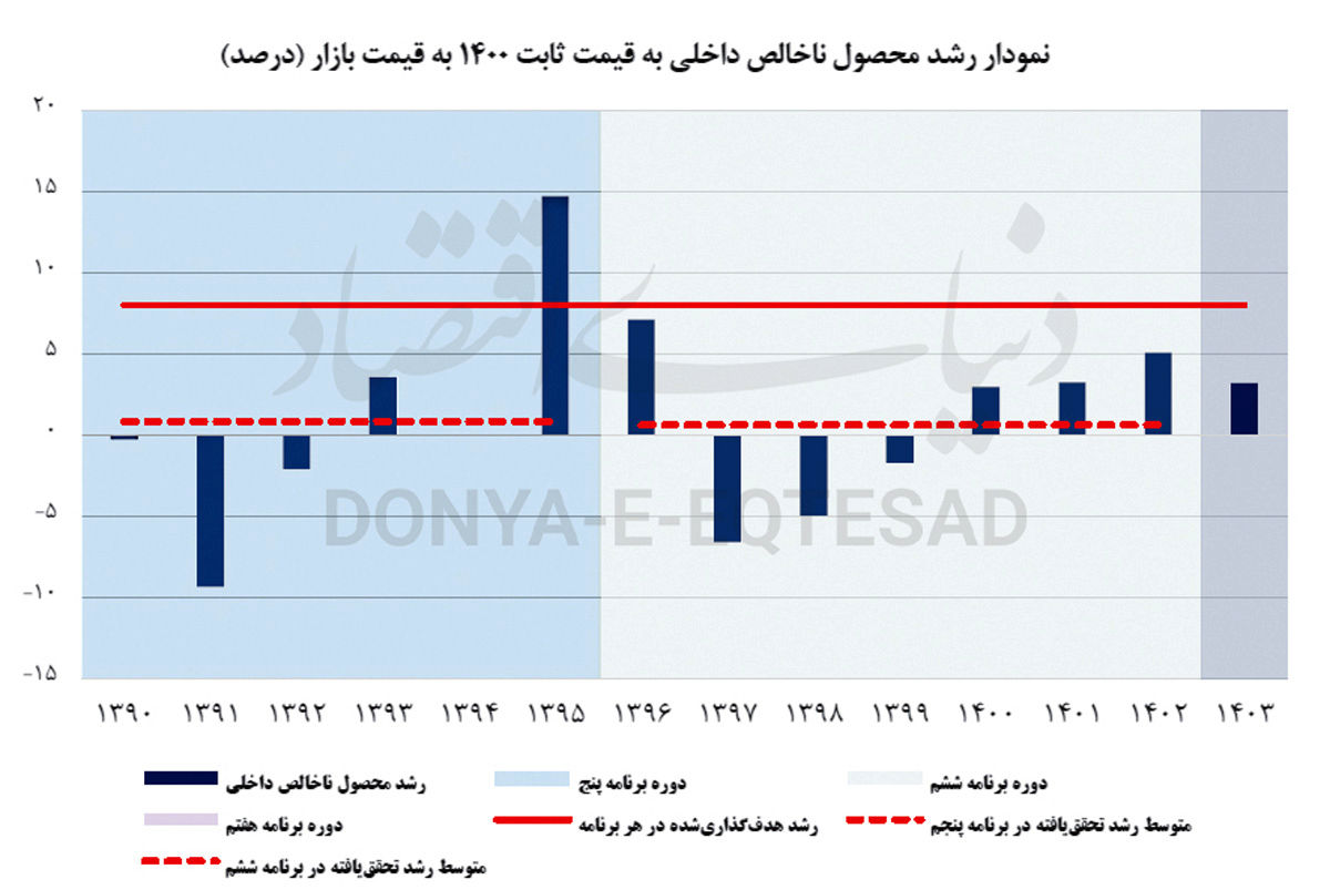 پیش‌بینی رشد 1404